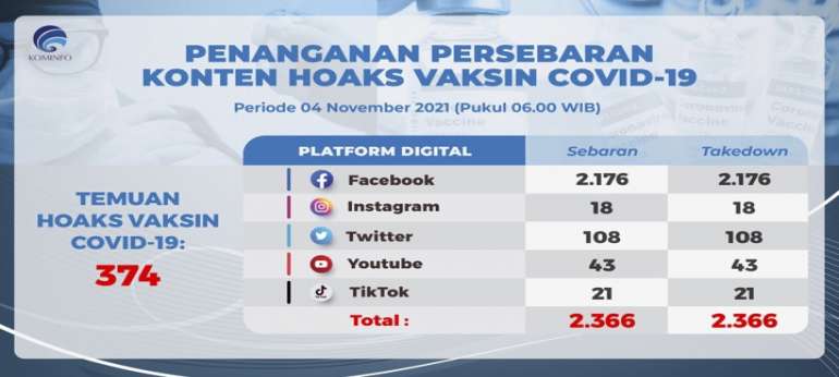 Penanganan Sebaran Konten Hoaks Vaksin Covid-19 04 November 2021